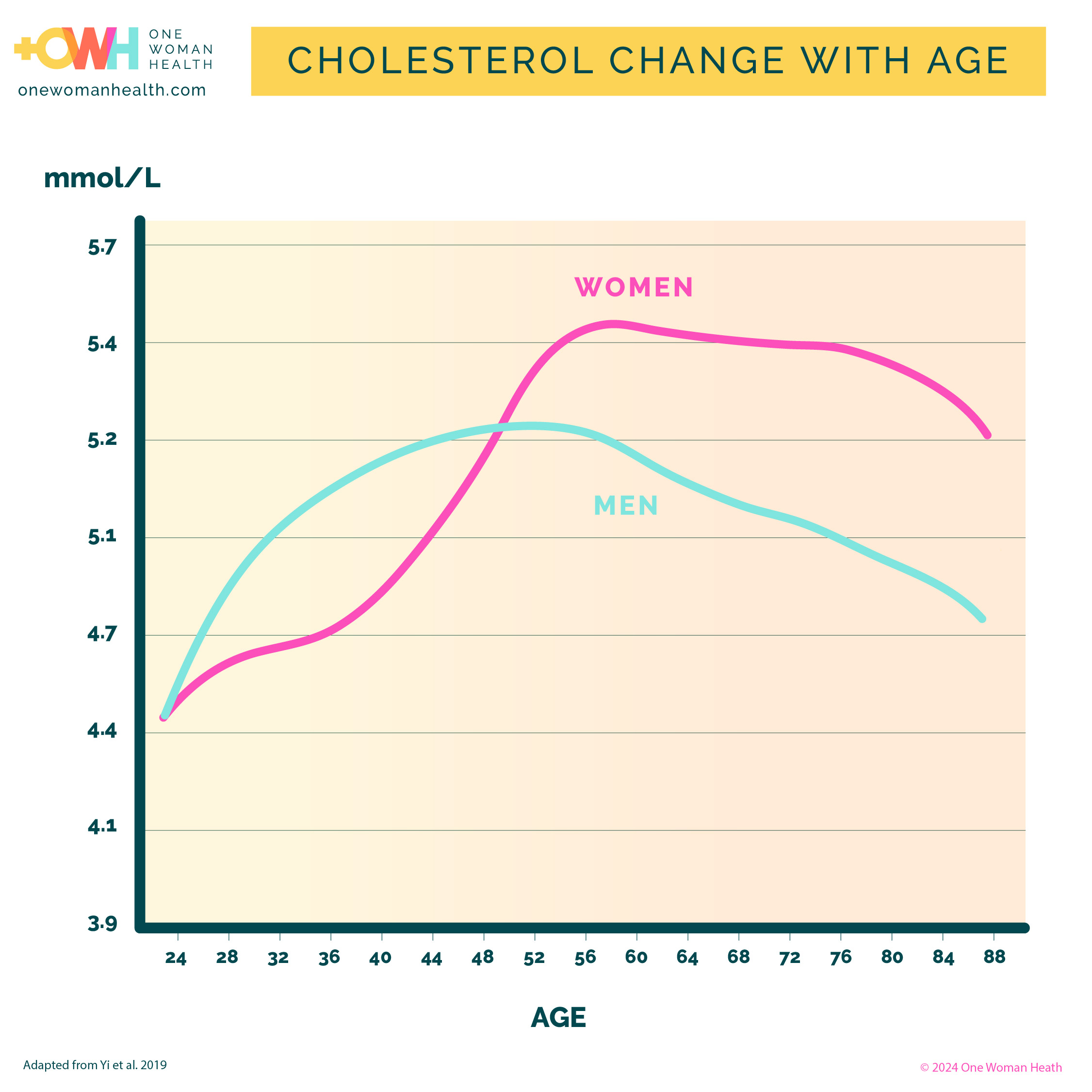Cholesterol change with age v2 - The menopause in pictures